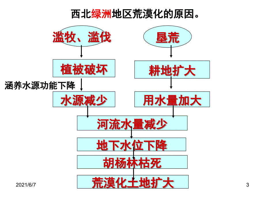 荒漠化和湿地破坏原因措施高三复习PPT课件_第3页