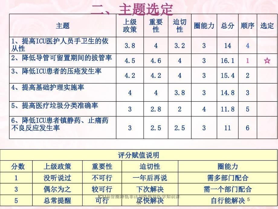 ICU品管圈降低非计划性拔管医学知识讲解培训课件_第5页