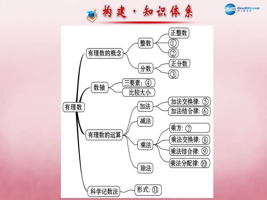 【金榜学案】2014年秋七年级数学上册第二章有理数及其运算复习课件（新版）北师大版_第2页