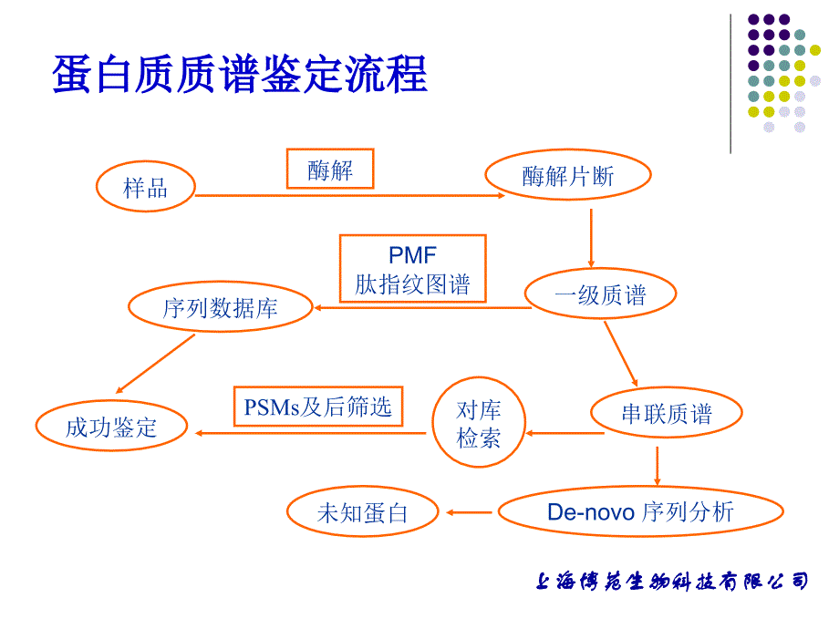 质谱测试分析PPT课件_第2页