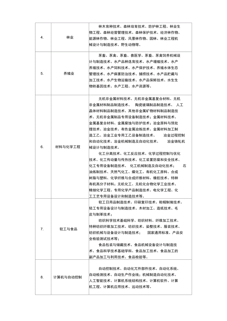 2017年吉林科学技术奖专业评审组评审范围吉林自然科学奖专业_第4页