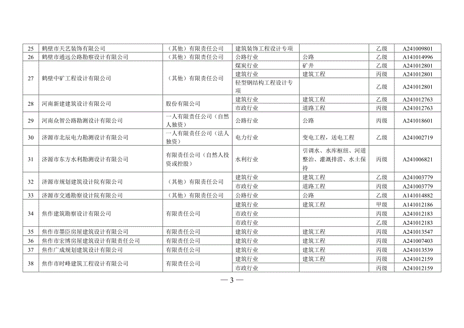 河南省工程勘察设计企业资质动态考核情况表_第3页