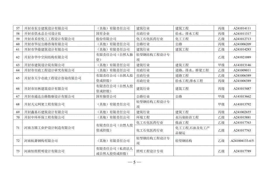 河南省工程勘察设计企业资质动态考核情况表_第5页