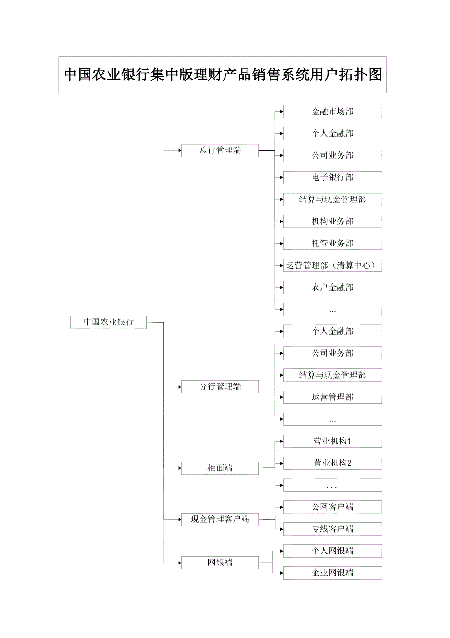 银行集中版理财产品销售系统操作规程_第3页