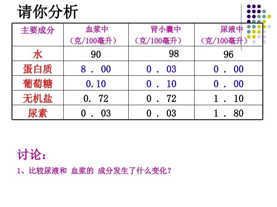 人体内的废物的排出_第5页