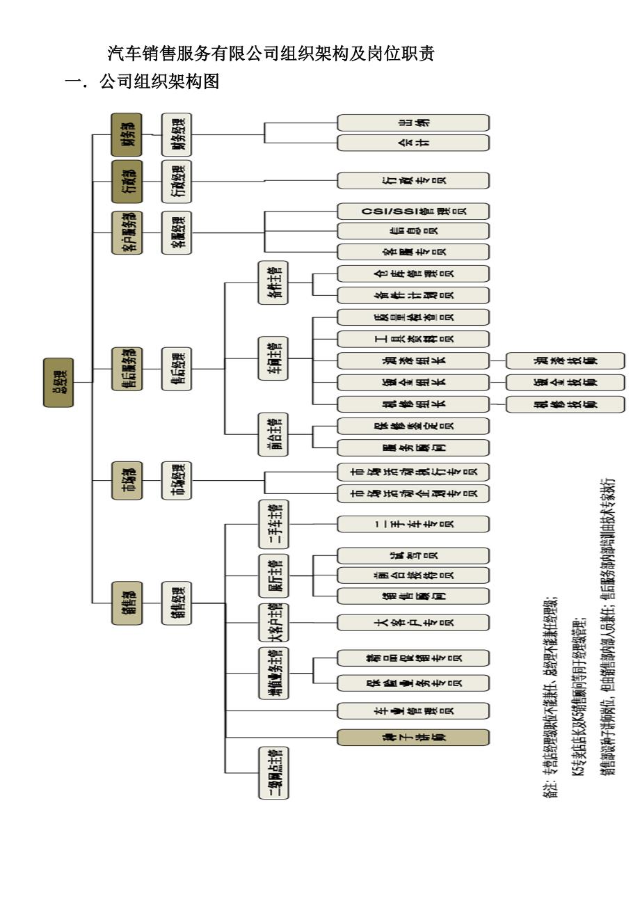 汽车销售服务有限公司组织架构及岗位职责.doc_第1页