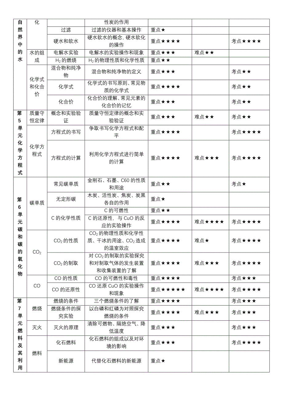 初中化学重难点总结_第2页