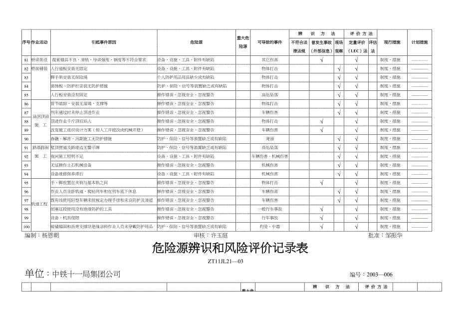 危险源辨识和风险评价记录表2_第5页