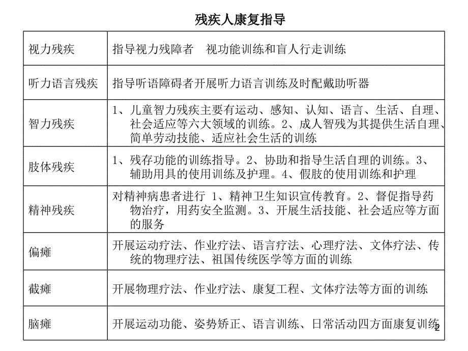 残疾人康复知识培训ppt课件.ppt_第2页