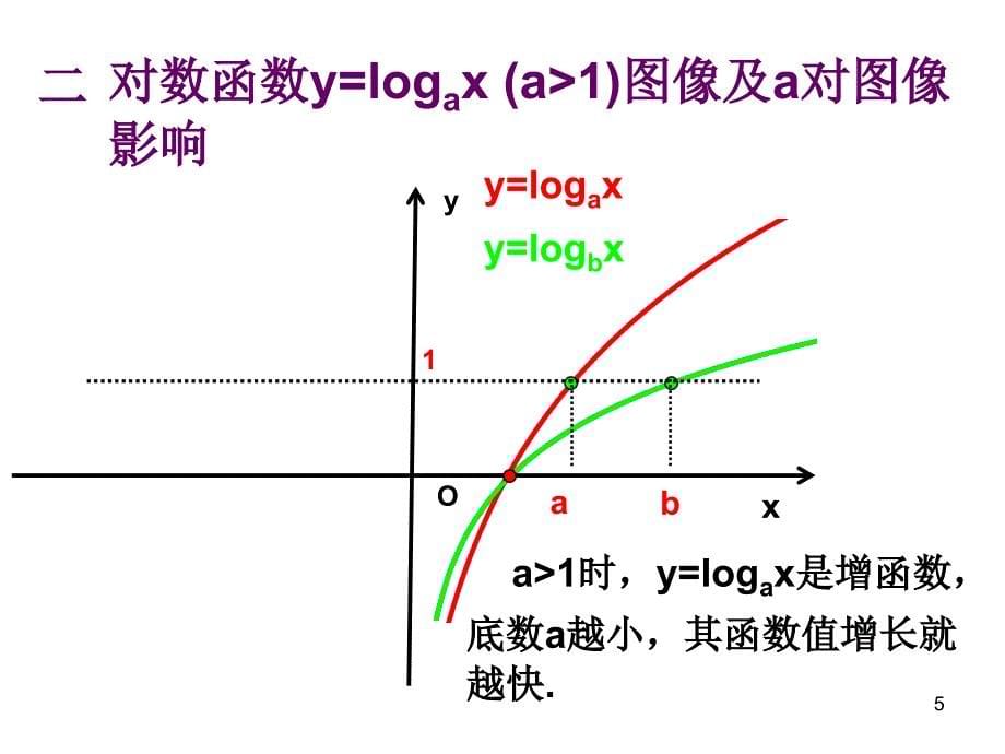 gzy-指数函数、幂函数、对数函数增长的比较PPT_第5页