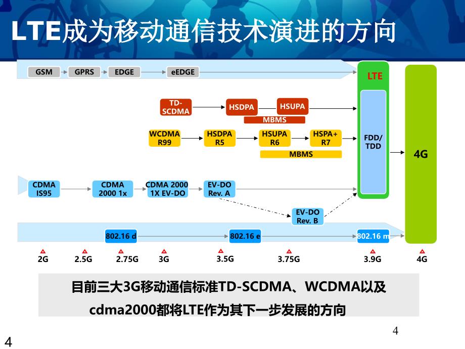 个人通信课件 第七章 TD-LTE关键技术_第4页