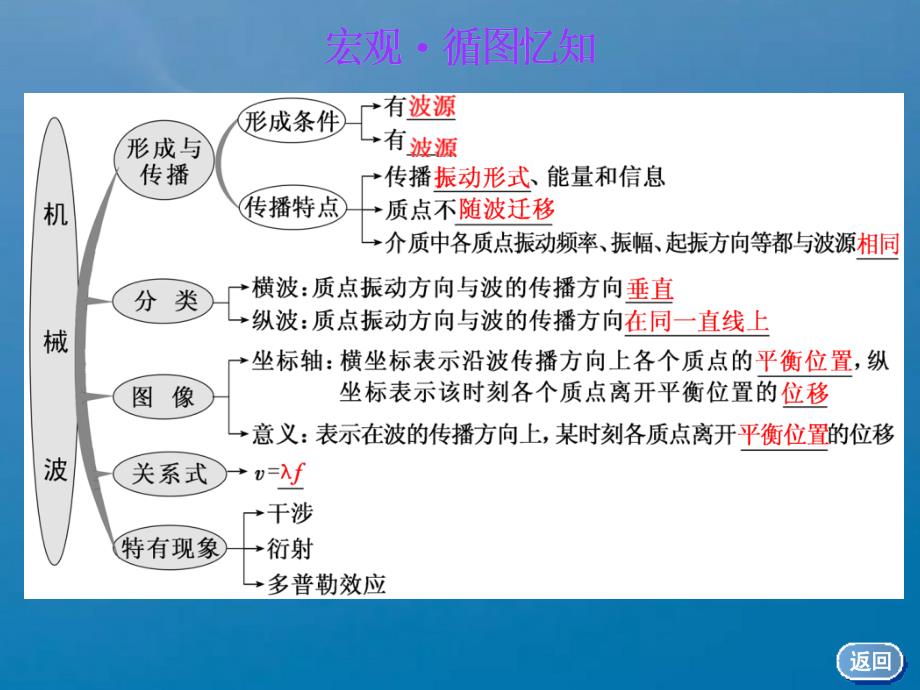 一轮复习物理江苏专版第十三章第2节机械波ppt课件_第4页