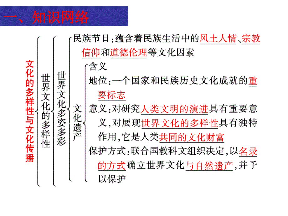 2012年文化生活第二单元复习课件_第2页