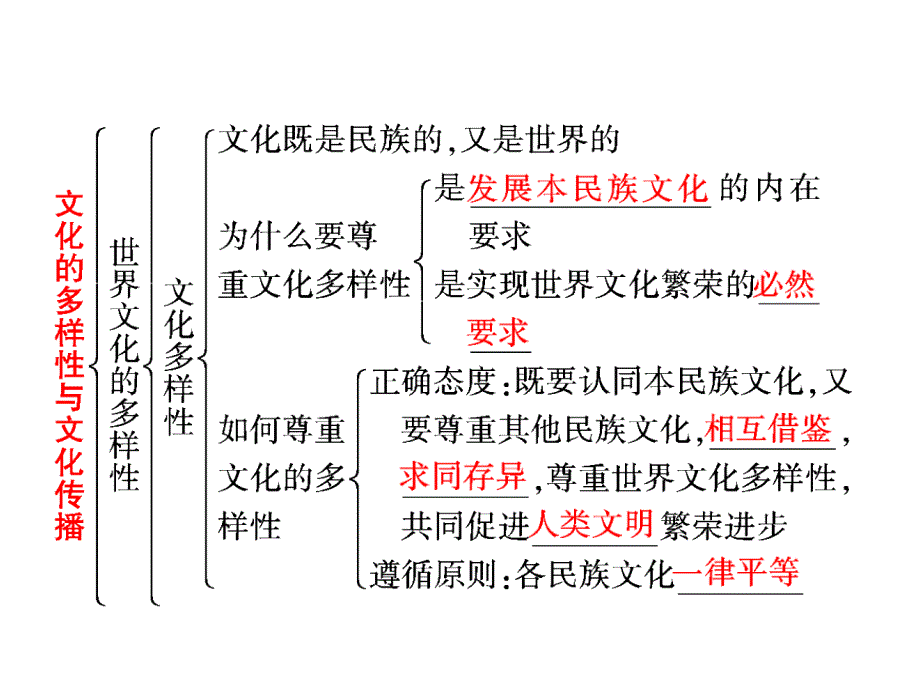 2012年文化生活第二单元复习课件_第3页