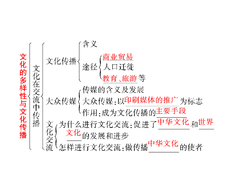 2012年文化生活第二单元复习课件_第4页