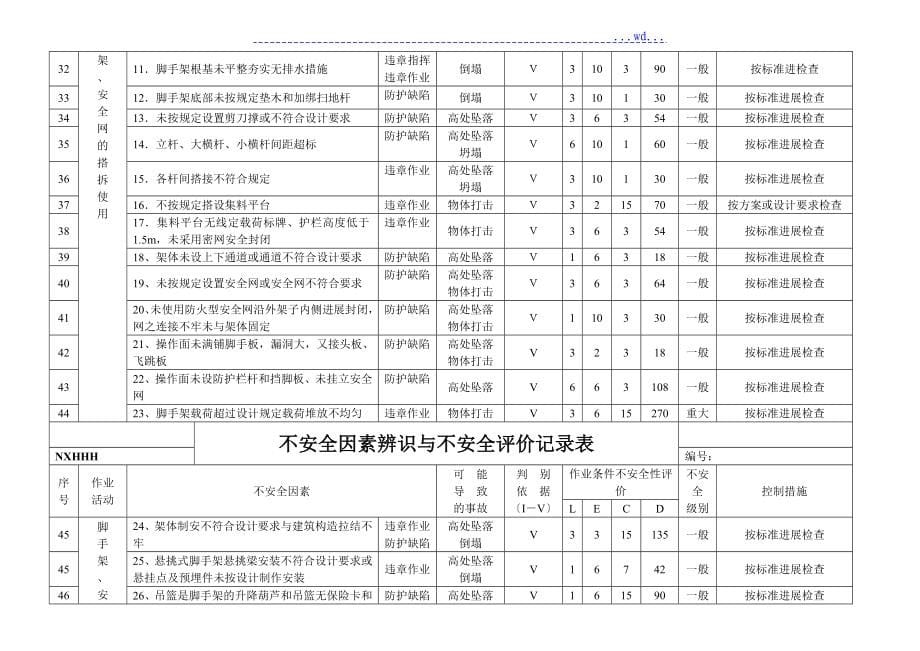 施工企业不安全因素辨识和评价记录文本表_第5页