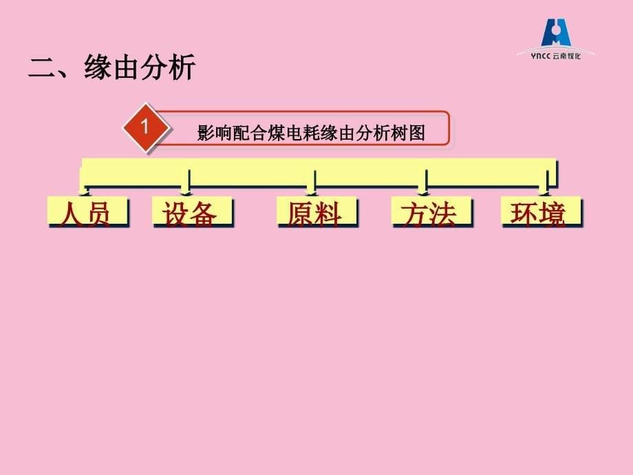 QC备煤车间降低配煤生产的单位用电消耗量ppt课件_第5页