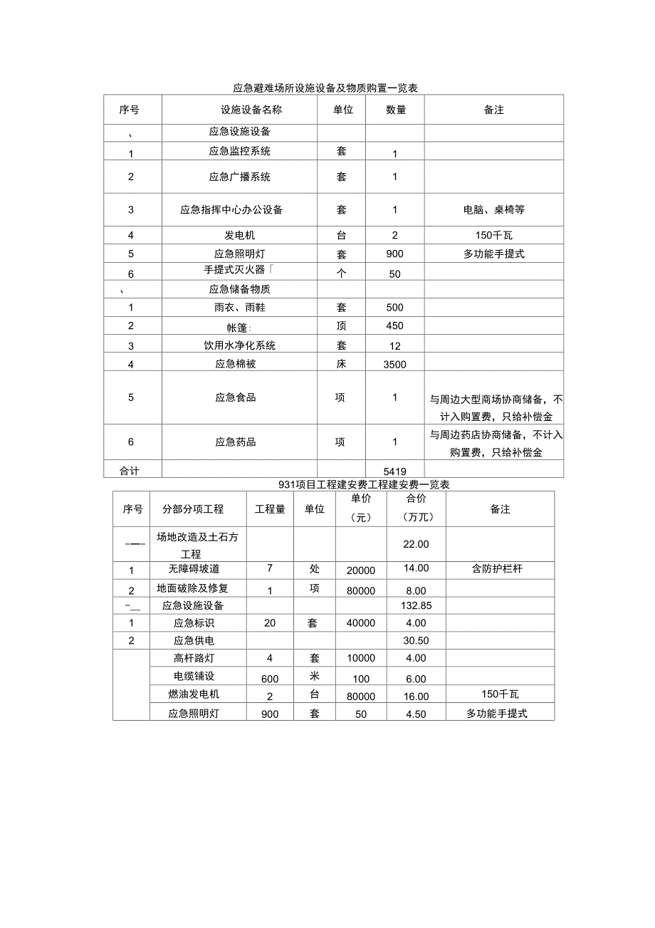 应急避难场所设施设备及物质购置一览表_第1页
