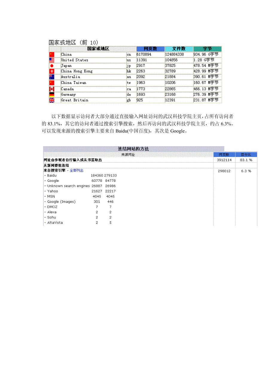 武汉科技学院主页 2007 年访问统计报告_第2页