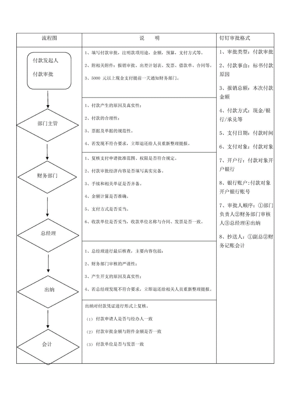 费用报销流程及付款流程(可编辑修改word版)_第3页