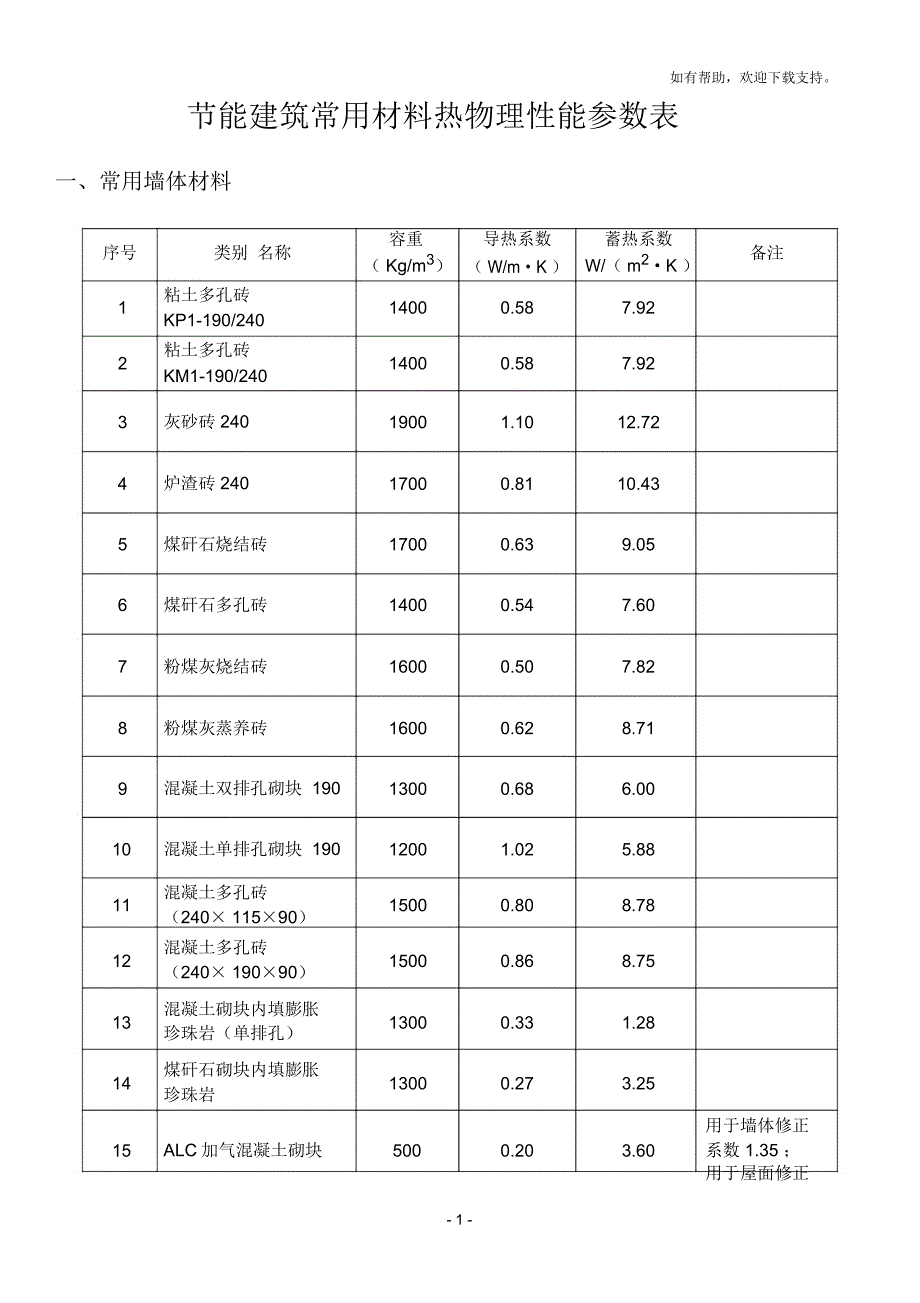常见保温材料导热蓄热系数表_第1页