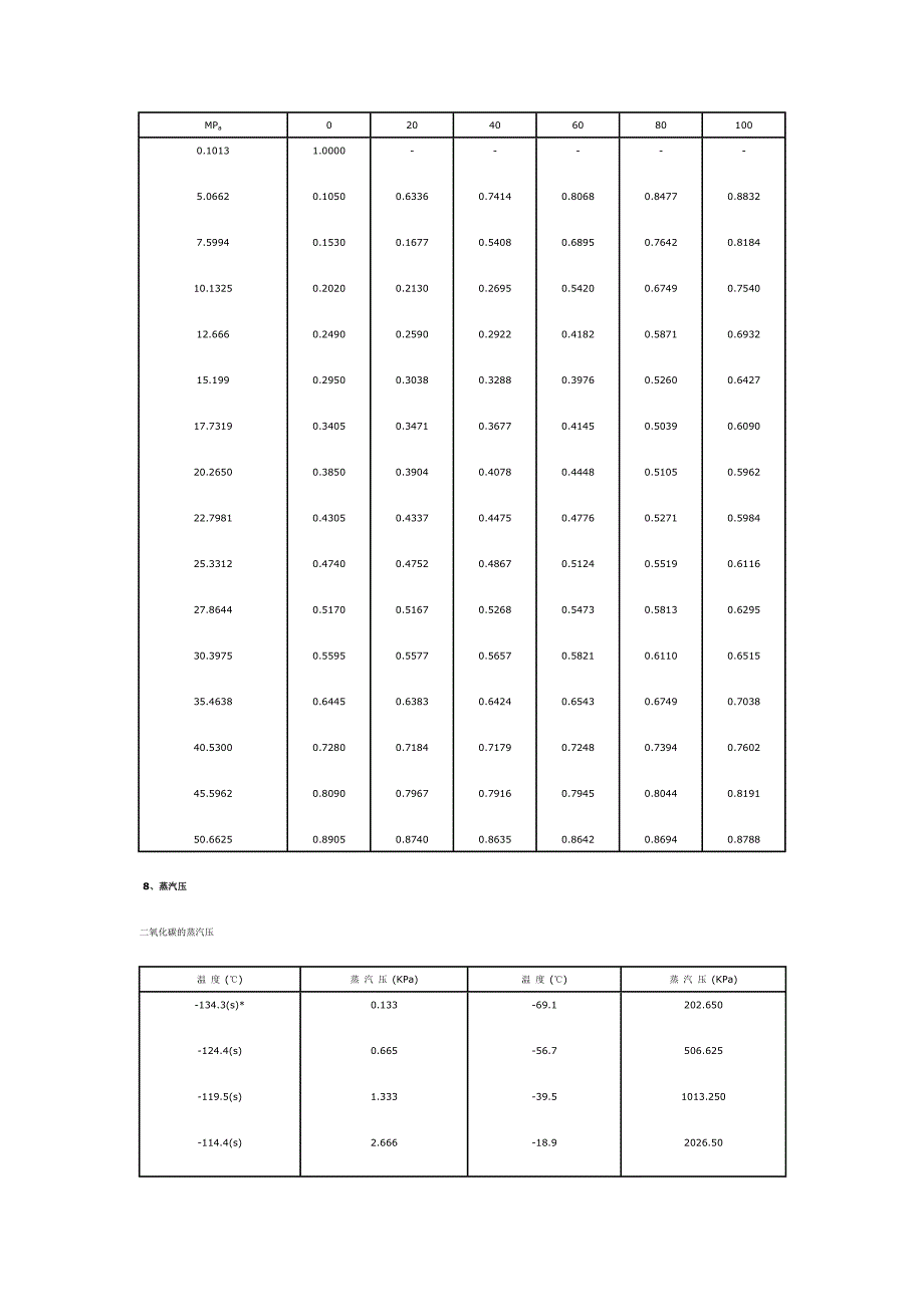 二氧化碳实用基础数据_第3页