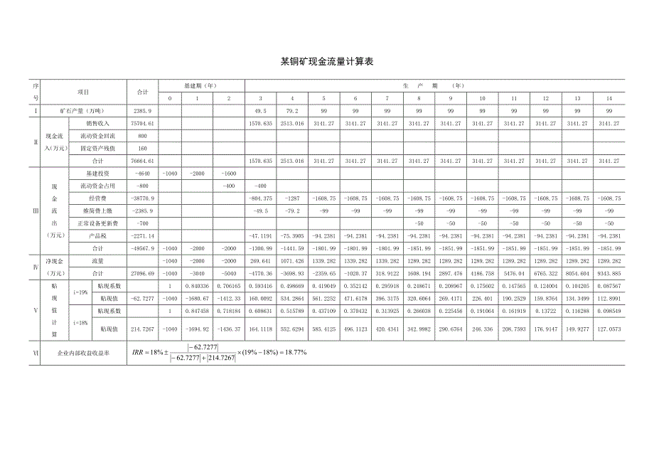 某铜矿现金流量计算表Word_第1页