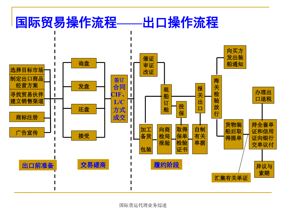 国际货运代理业务综述课件_第3页