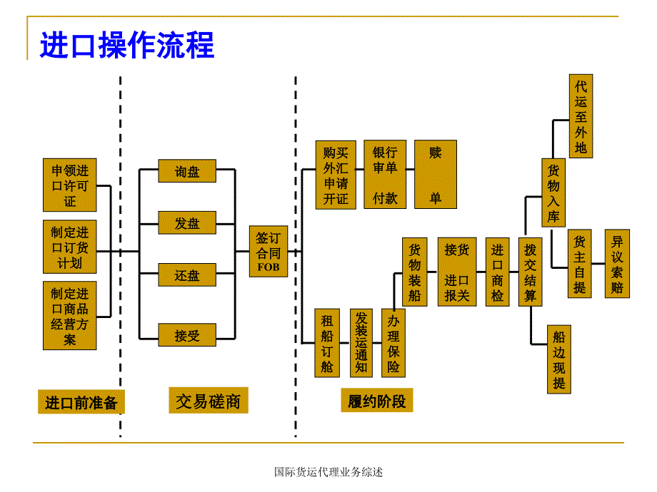 国际货运代理业务综述课件_第4页