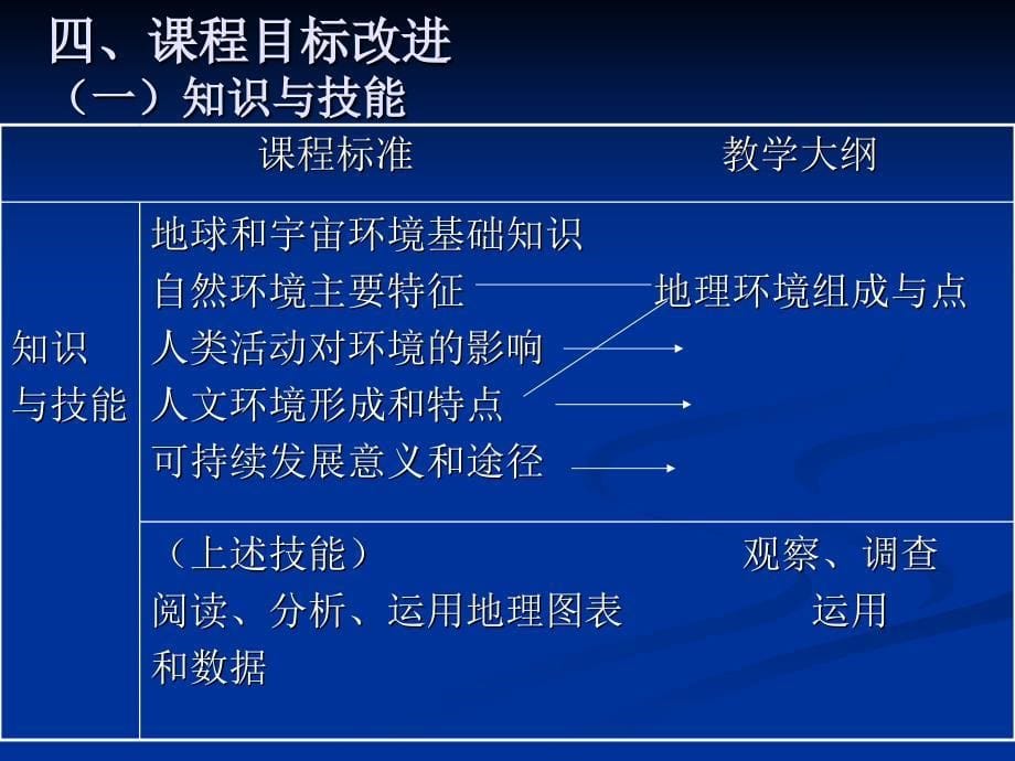 高中地理新课程与新教材解读与建议袁书琪_第5页