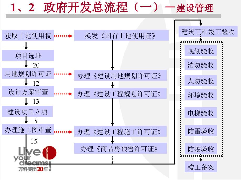 万科公司项目开发流程ppt课件_第4页