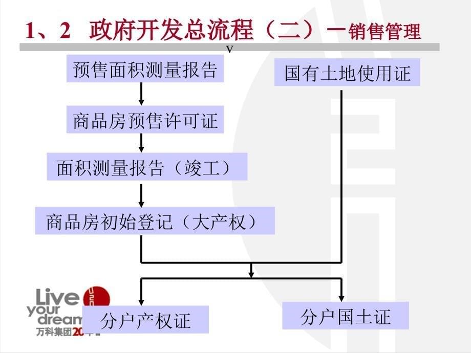 万科公司项目开发流程ppt课件_第5页