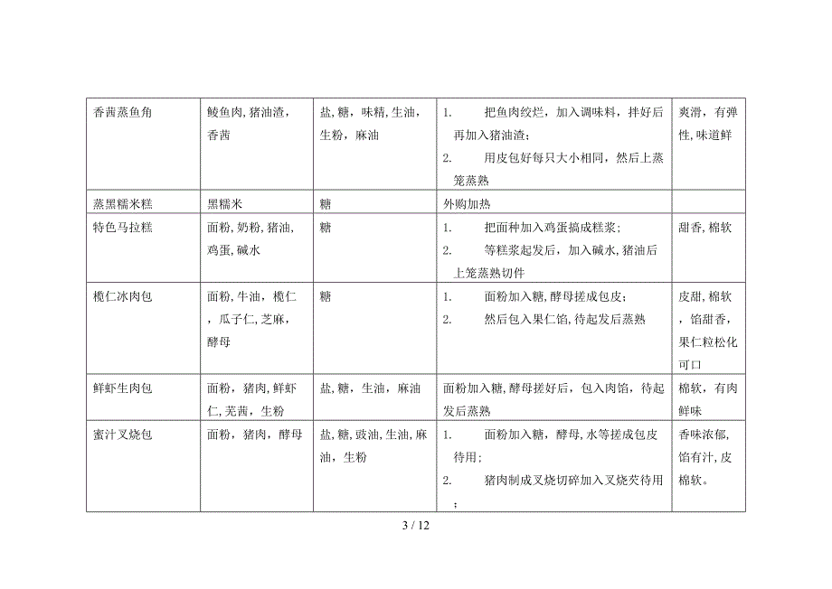 某酒店菜肴制作要求（14P）_第3页