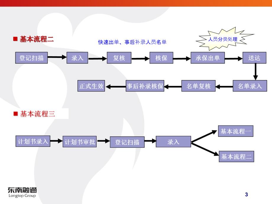 寿险业务流程(新契约)课件_第4页