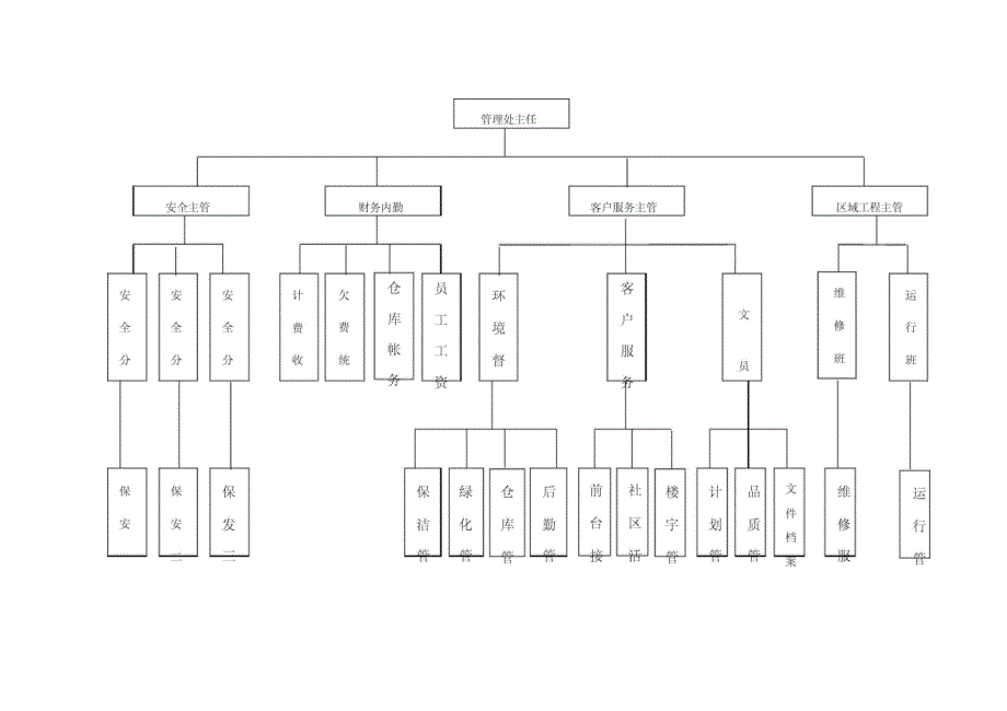 XX园物业管理方案_第4页