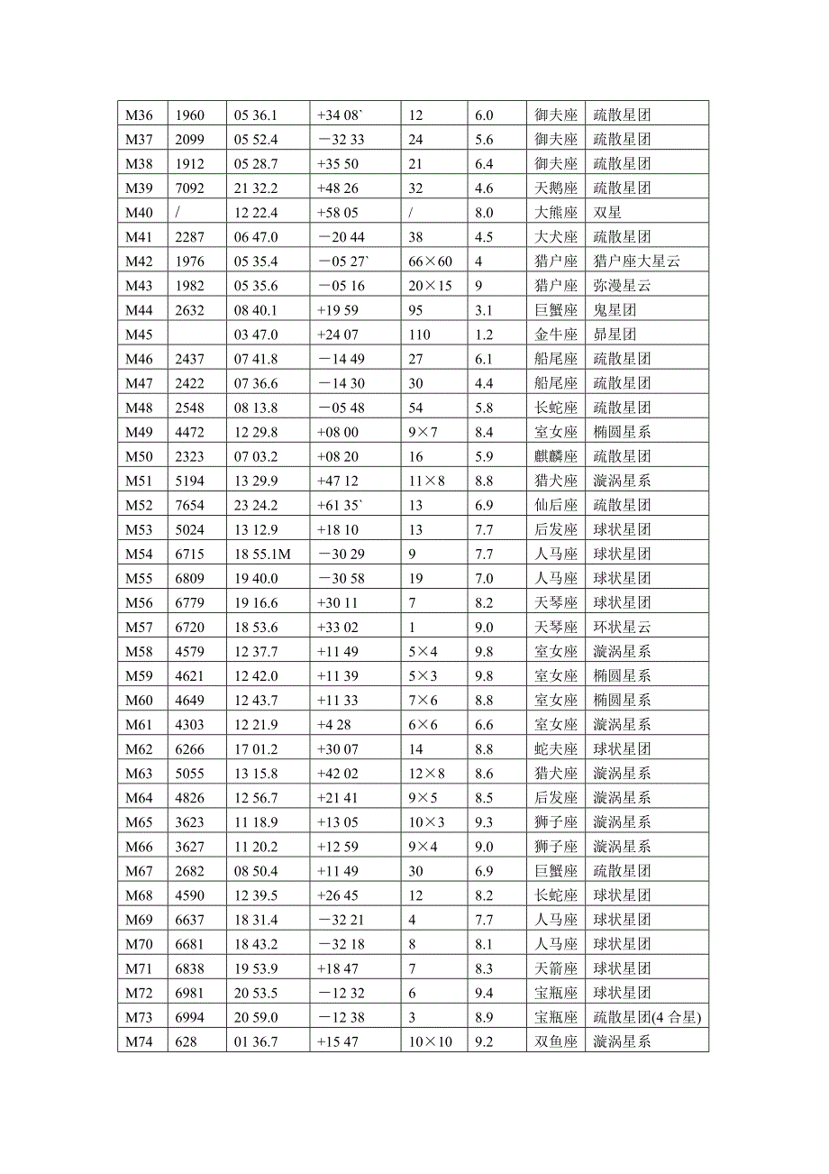 梅西叶天体表.doc_第2页