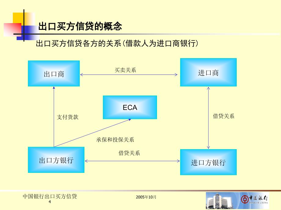 中国银行出口买方卖方信贷业务的特和优势_第4页