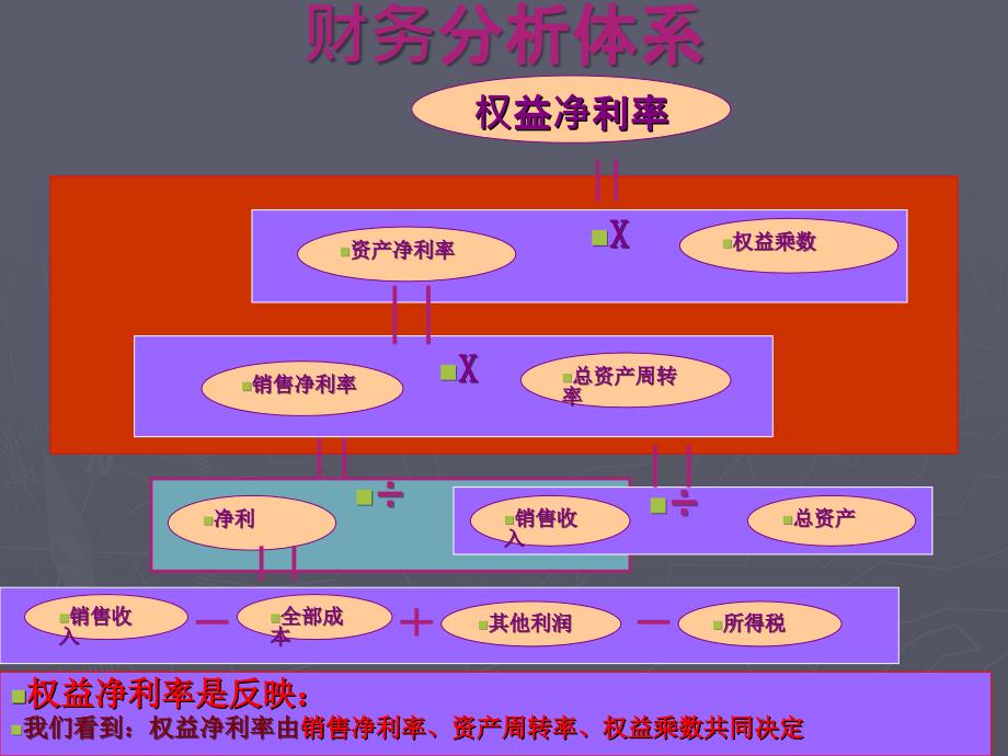 财务分析之杜邦分析法12427_第2页