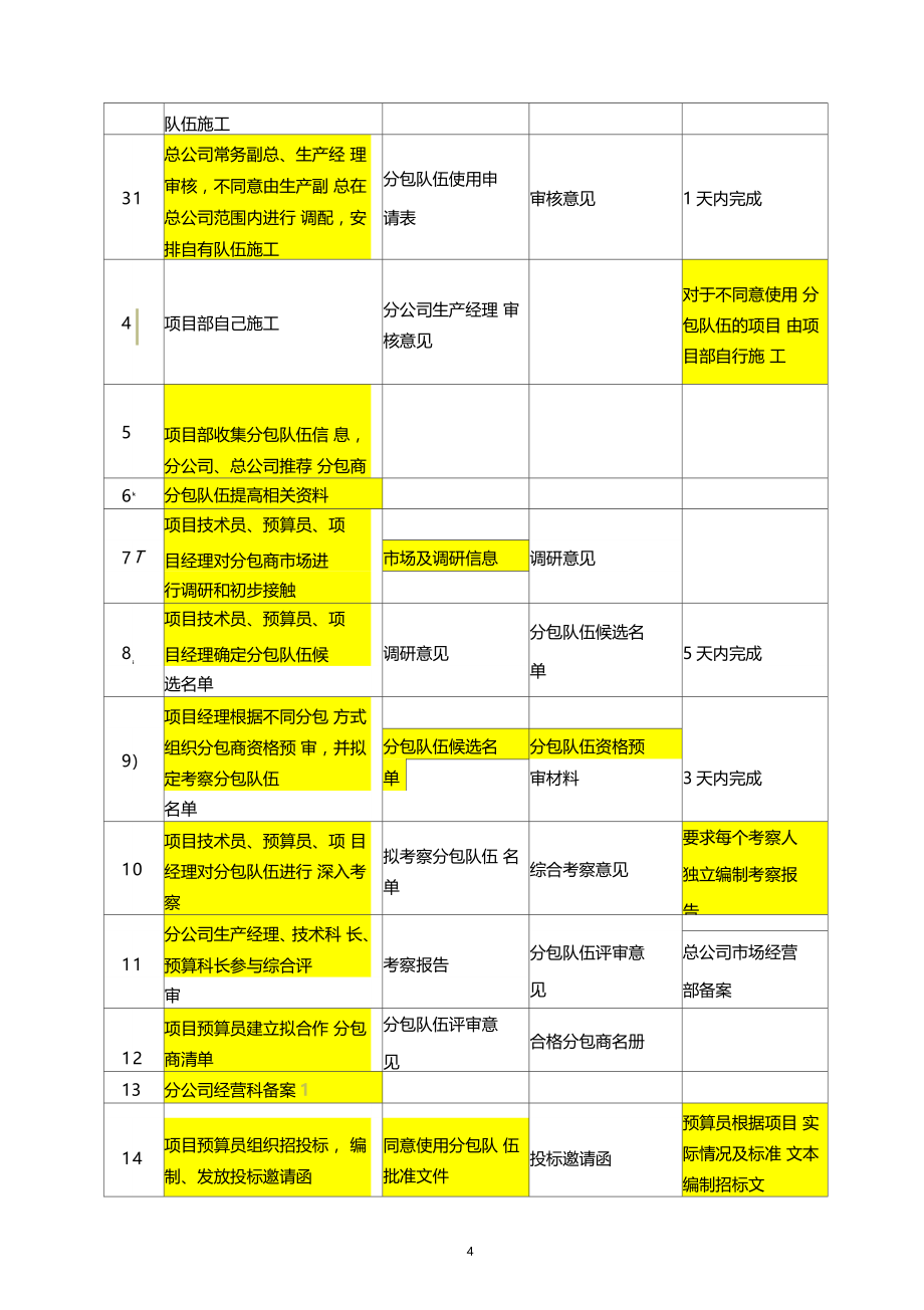 大型建筑集团分包单位管理制度大全_第4页