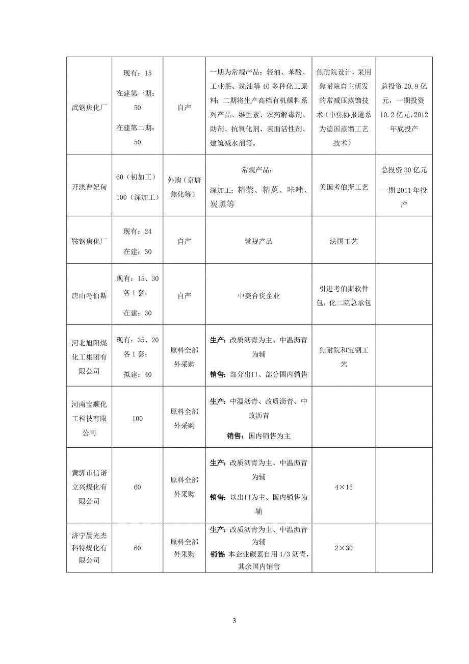 (简)延伸煤焦化深加工产业链预研.doc_第3页