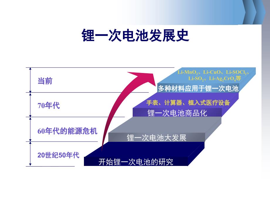 高考化学锂离子电池PPT精选文档_第4页