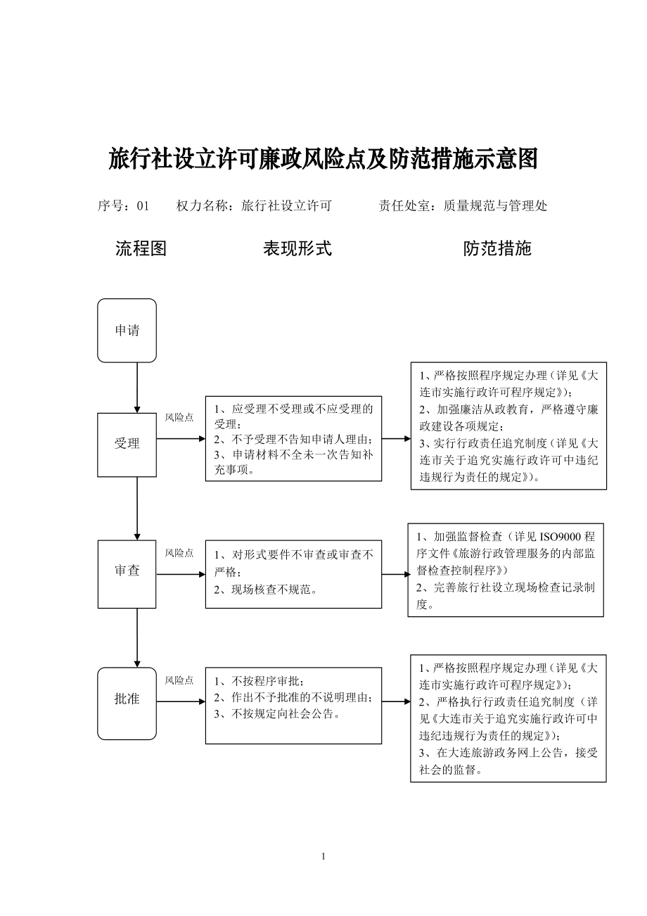 旅行社设立许可廉政风险点及防范措施示意图 - 大连导游管理系统.doc_第1页