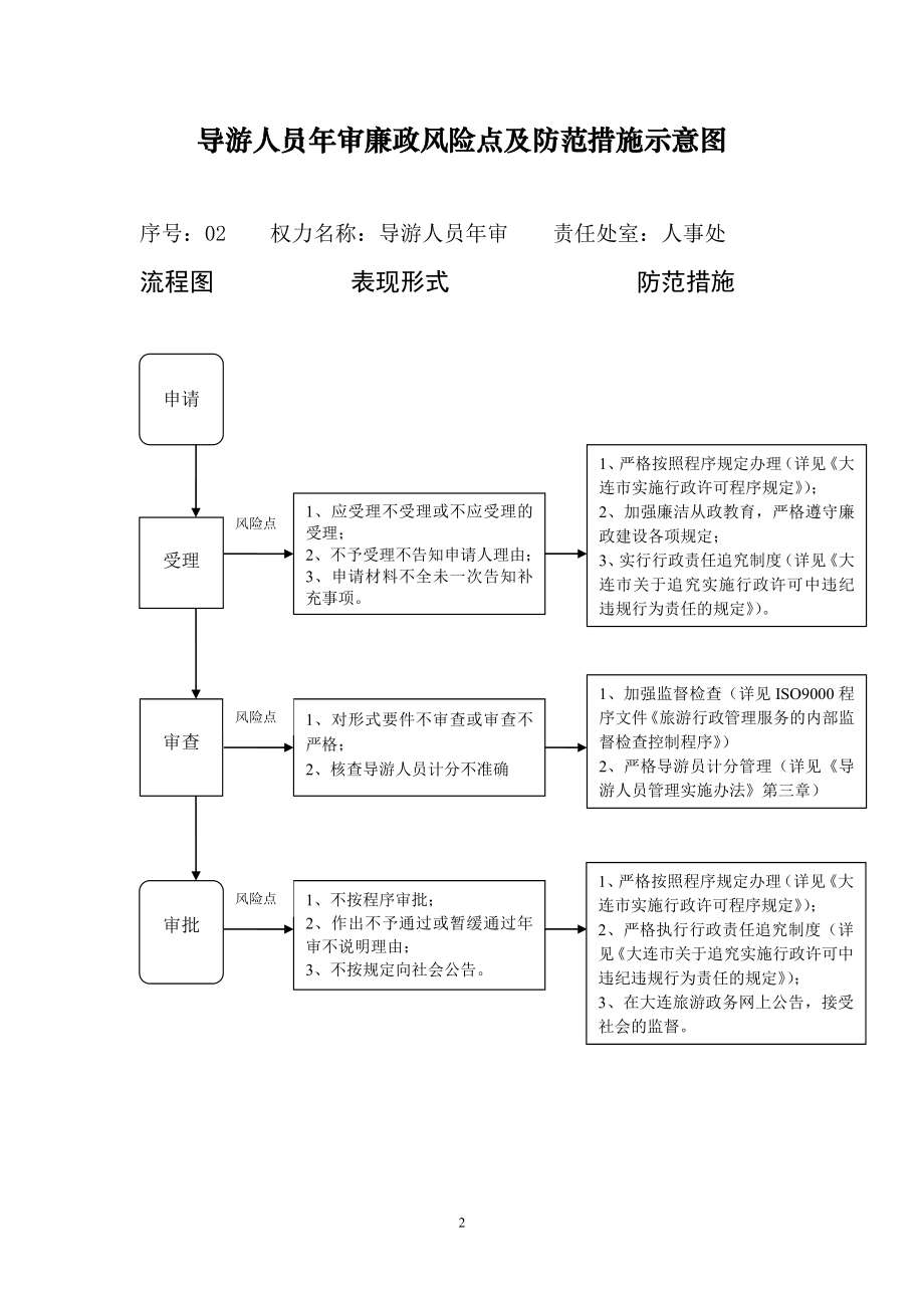 旅行社设立许可廉政风险点及防范措施示意图 - 大连导游管理系统.doc_第2页