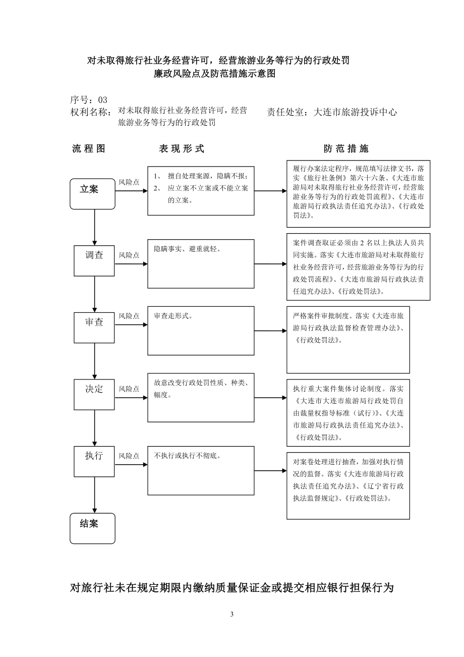 旅行社设立许可廉政风险点及防范措施示意图 - 大连导游管理系统.doc_第3页