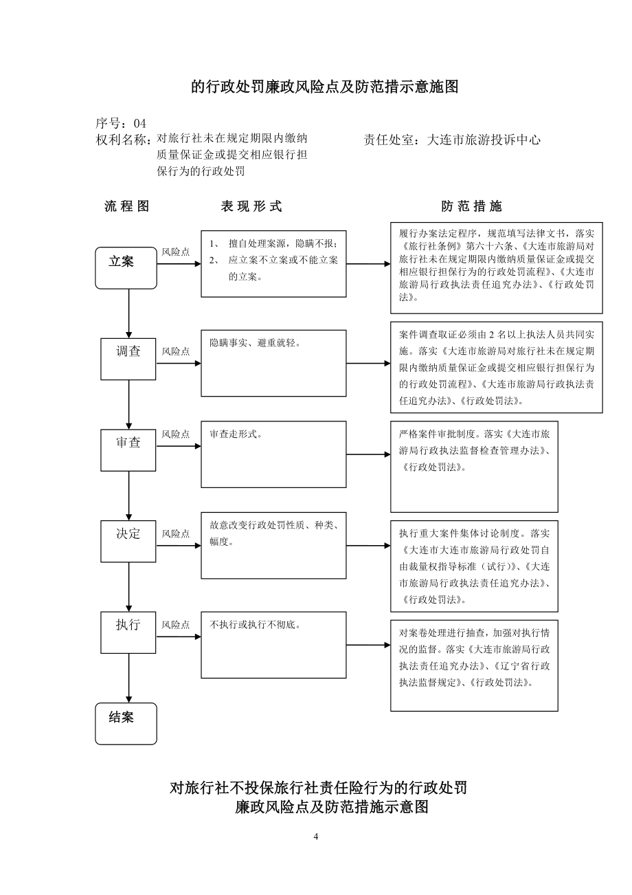 旅行社设立许可廉政风险点及防范措施示意图 - 大连导游管理系统.doc_第4页