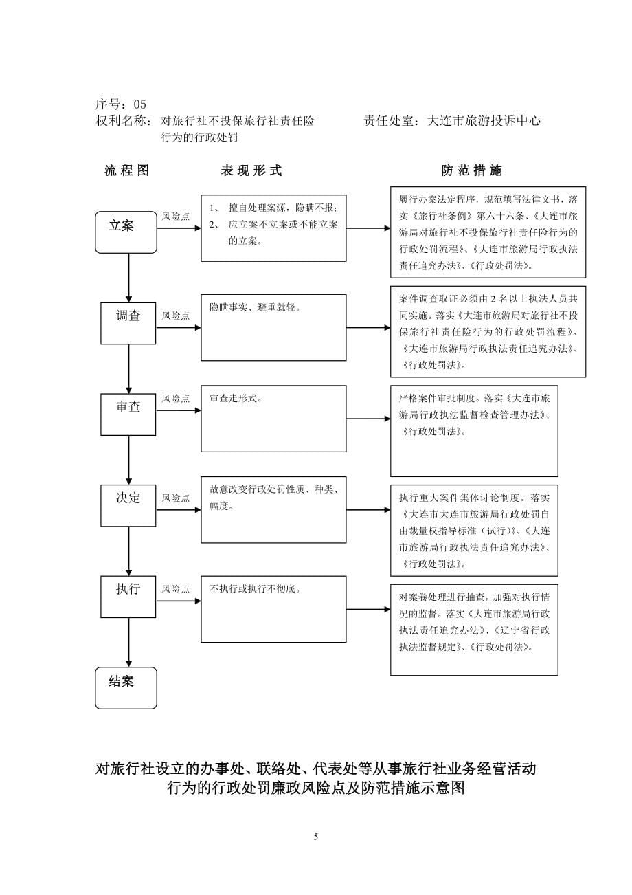 旅行社设立许可廉政风险点及防范措施示意图 - 大连导游管理系统.doc_第5页