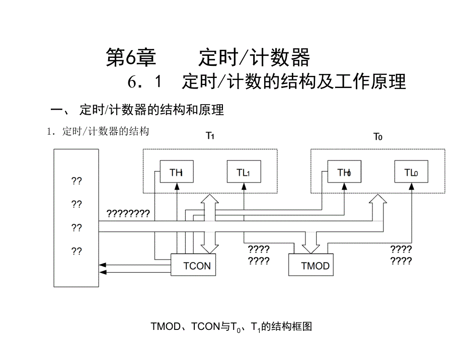 第6章定时器(new)_第1页