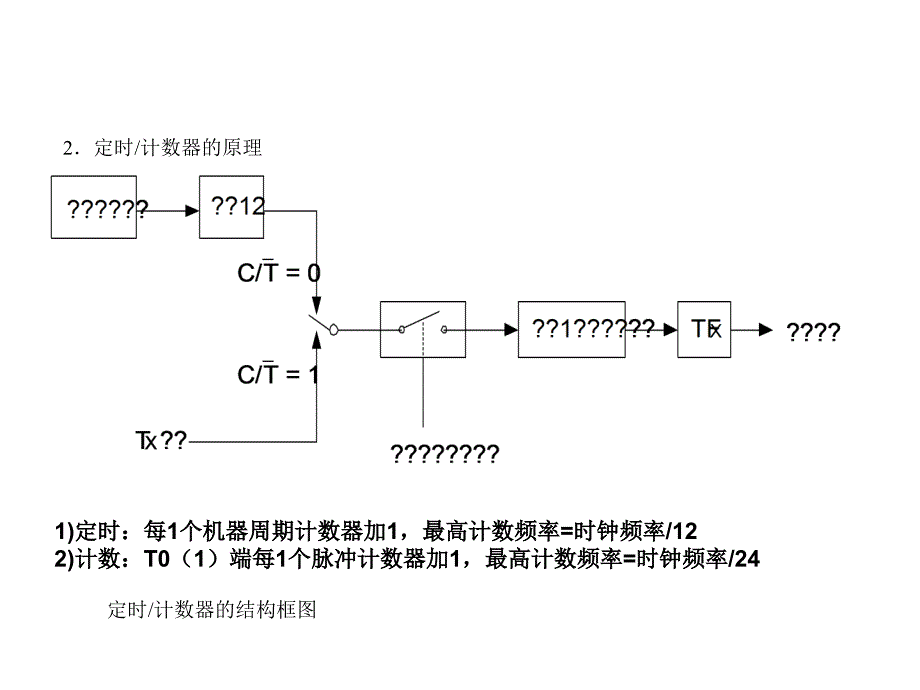 第6章定时器(new)_第2页