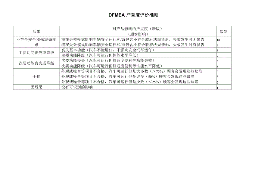 严重度、发生度、探测度评价准则_第2页