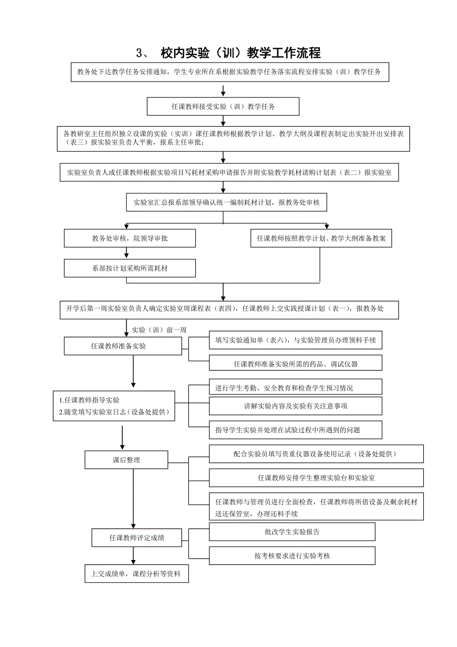 实践教学管理流程及表格.doc_第2页